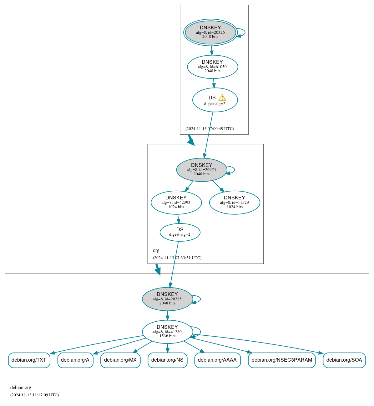 DNSSEC authentication graph