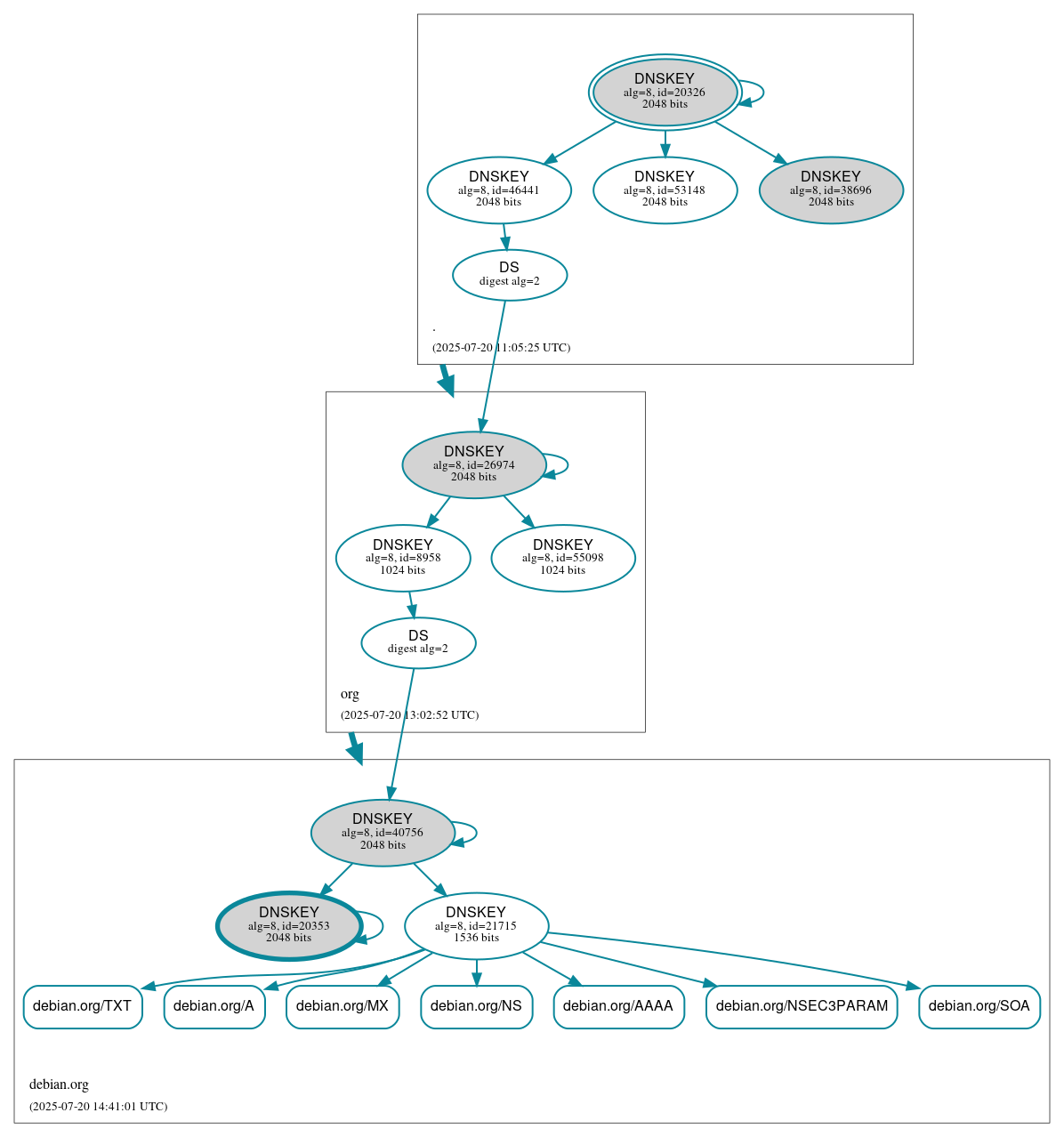 DNSSEC authentication graph