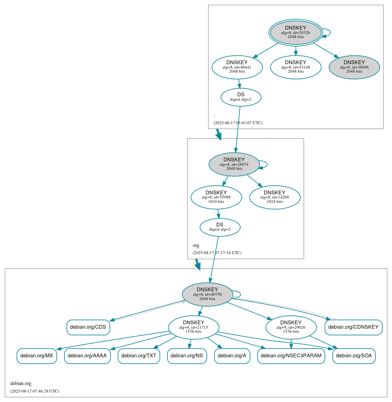 DNSSEC authentication graph