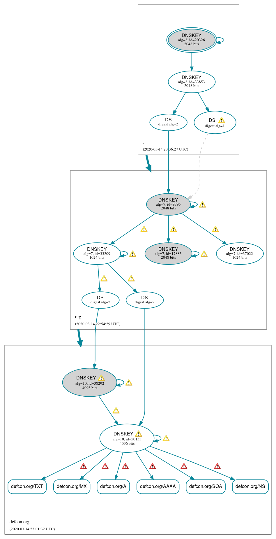 DNSSEC authentication graph