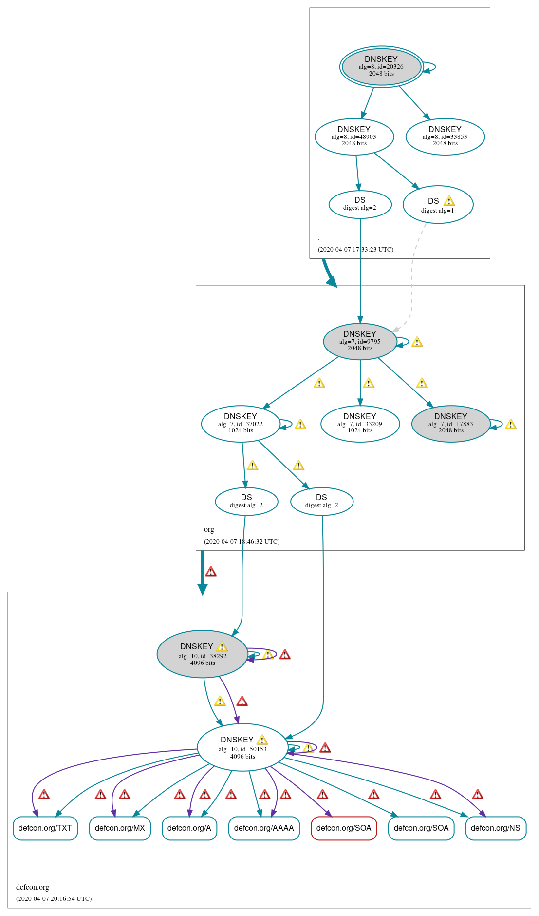 DNSSEC authentication graph