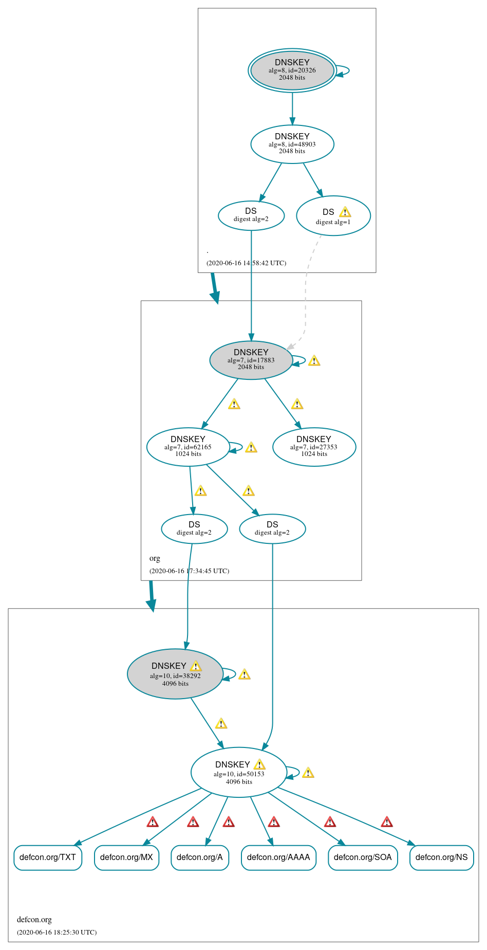 DNSSEC authentication graph