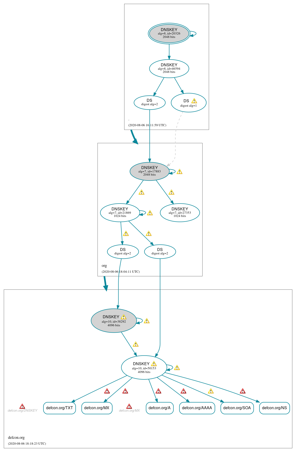 DNSSEC authentication graph