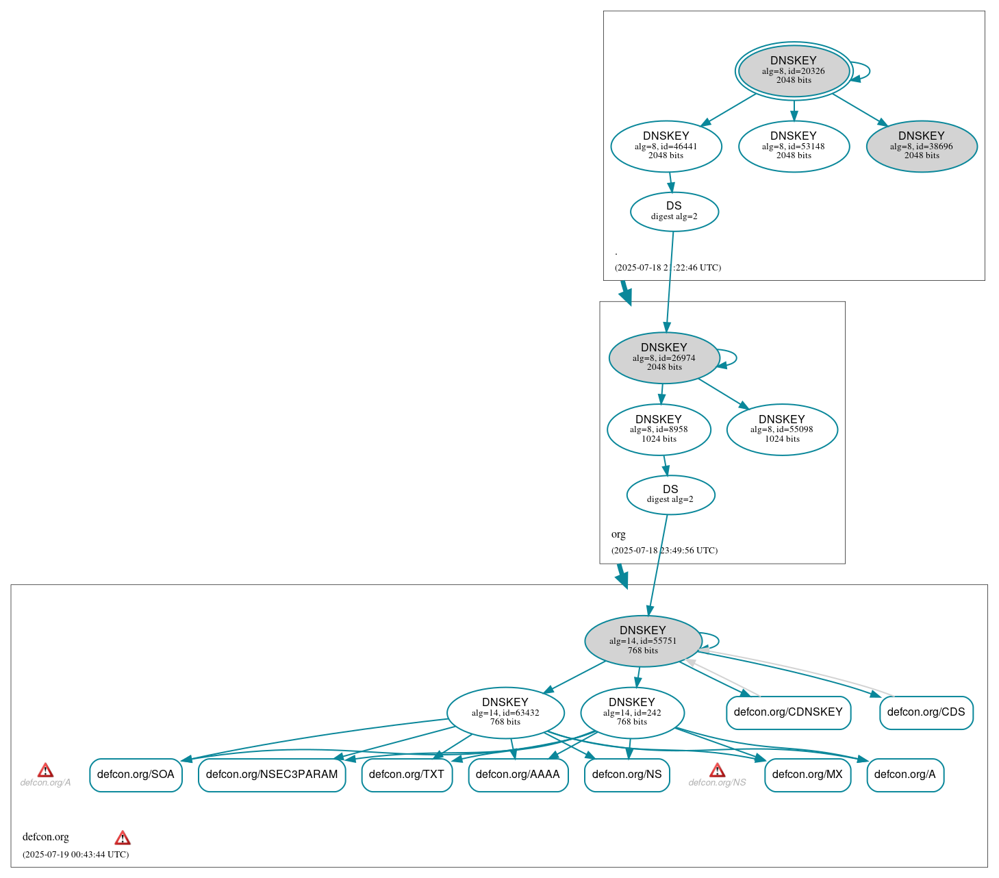 DNSSEC authentication graph