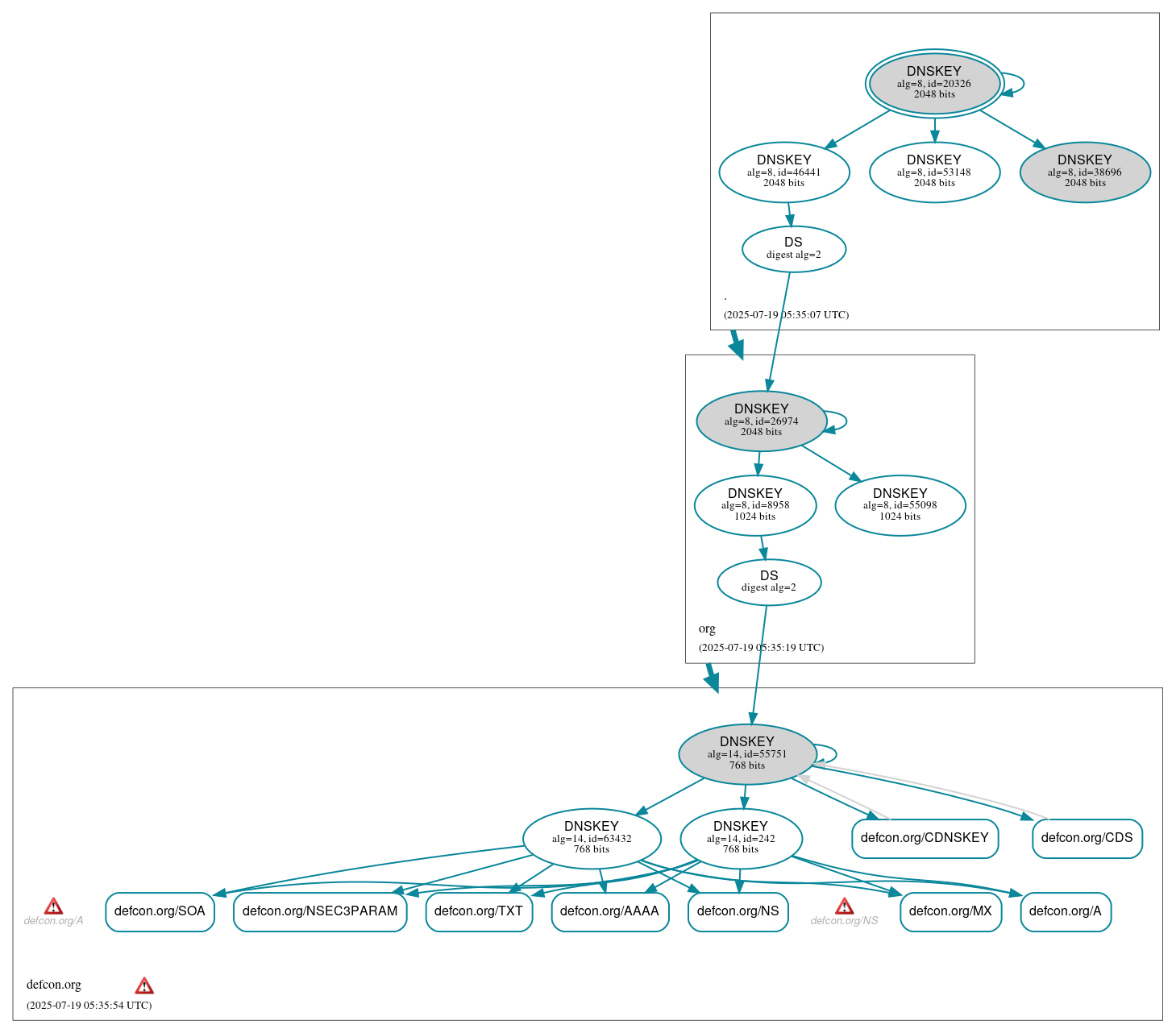 DNSSEC authentication graph