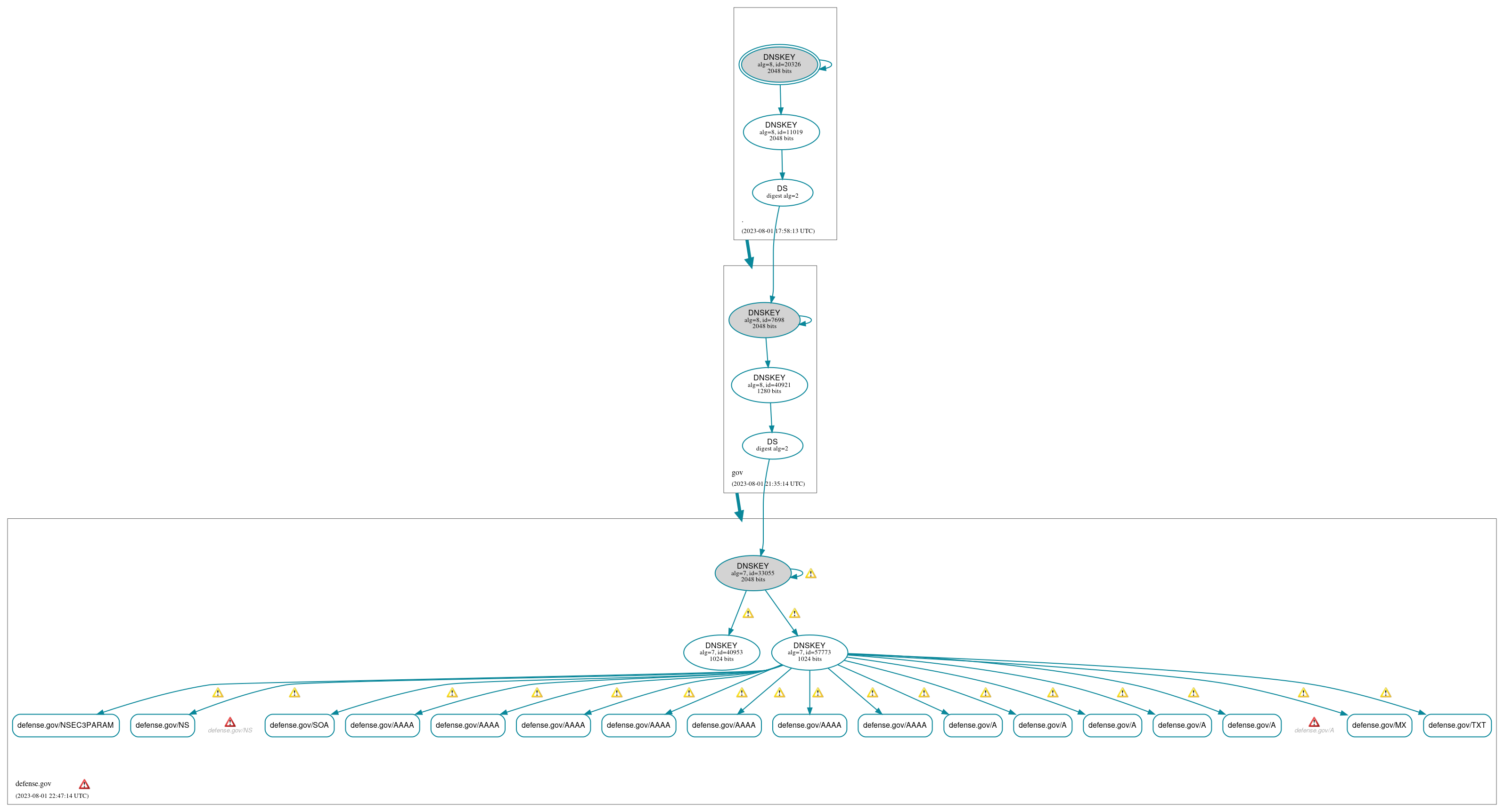 DNSSEC authentication graph