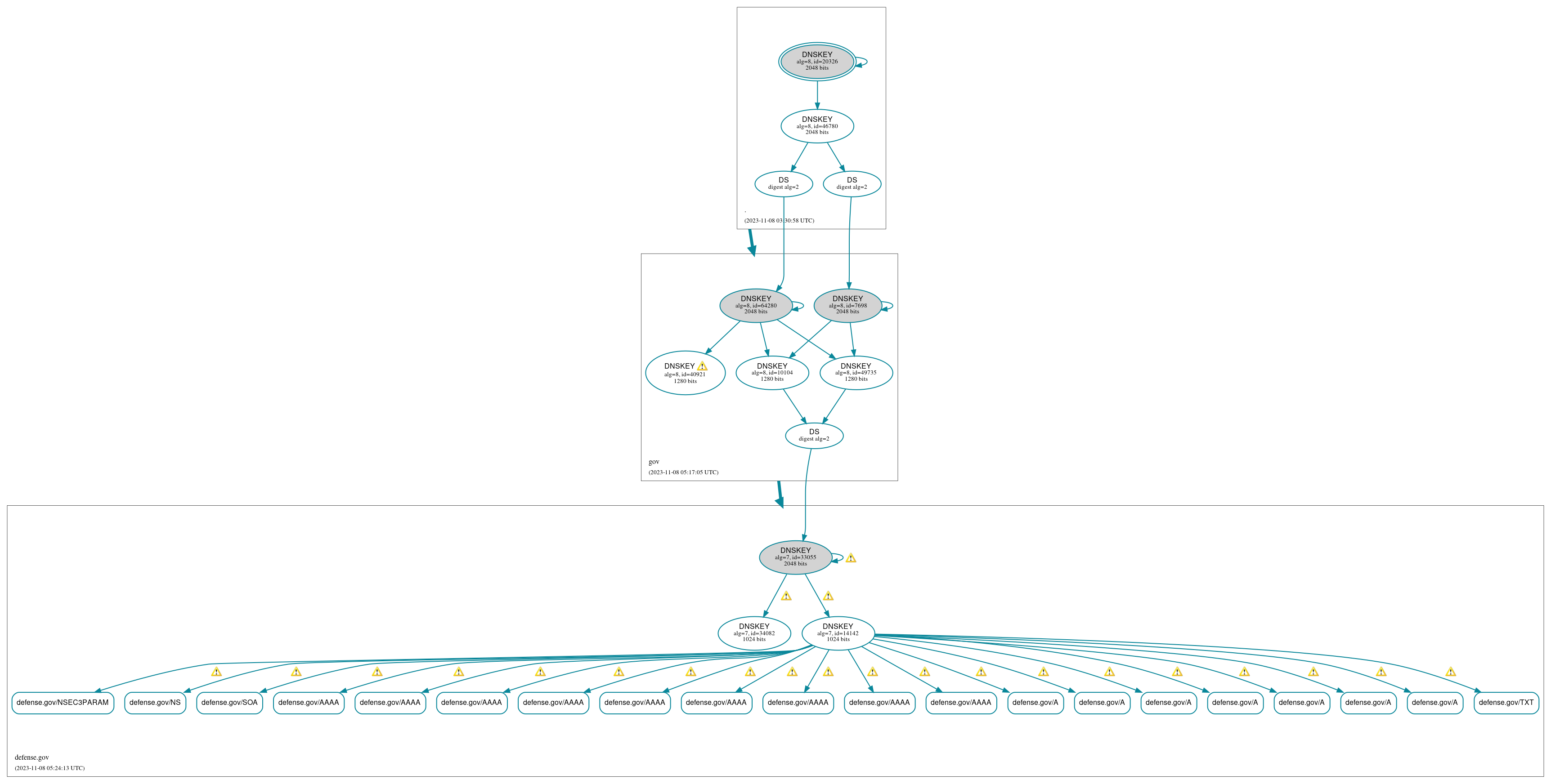 DNSSEC authentication graph