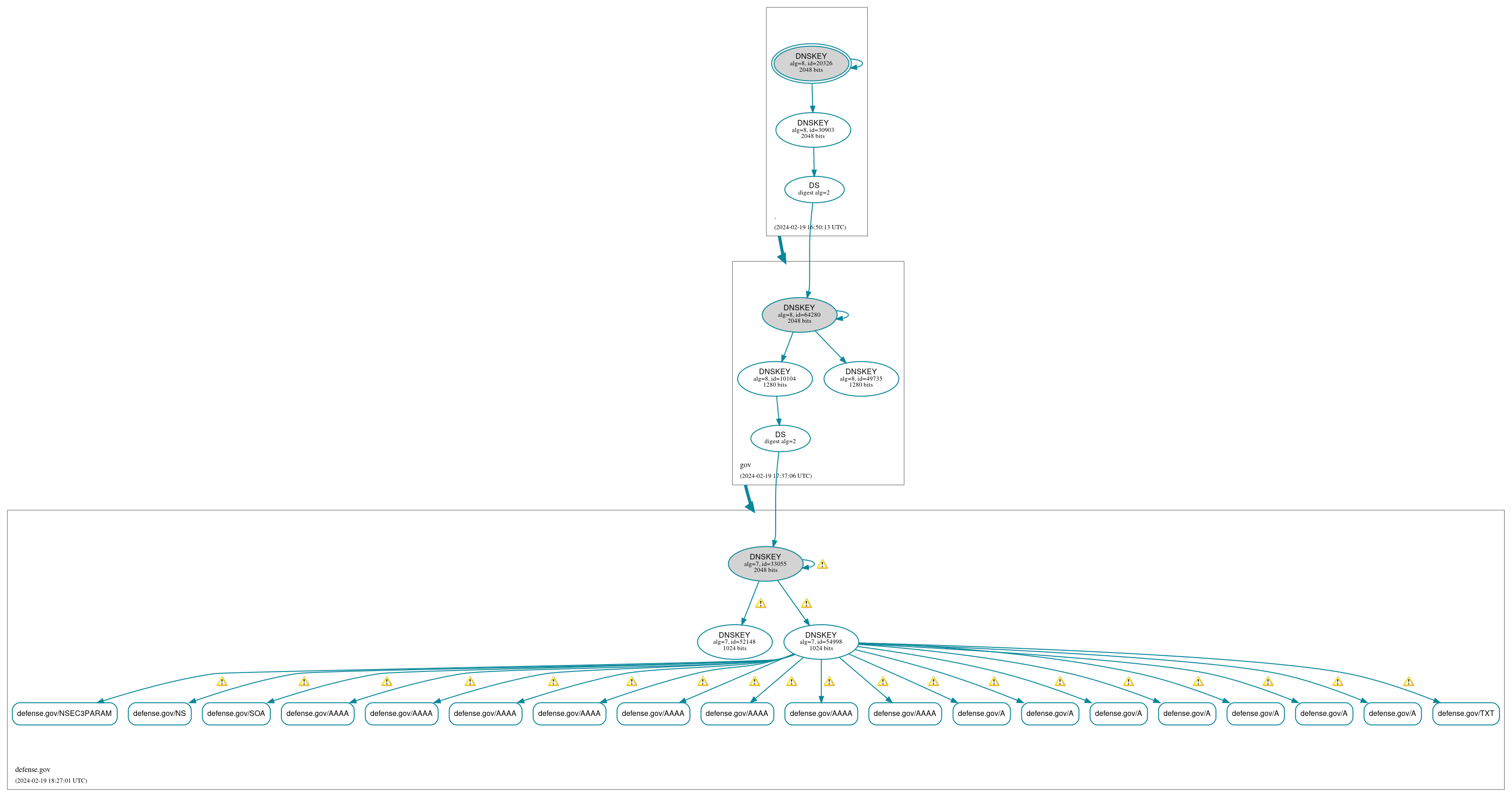 DNSSEC authentication graph