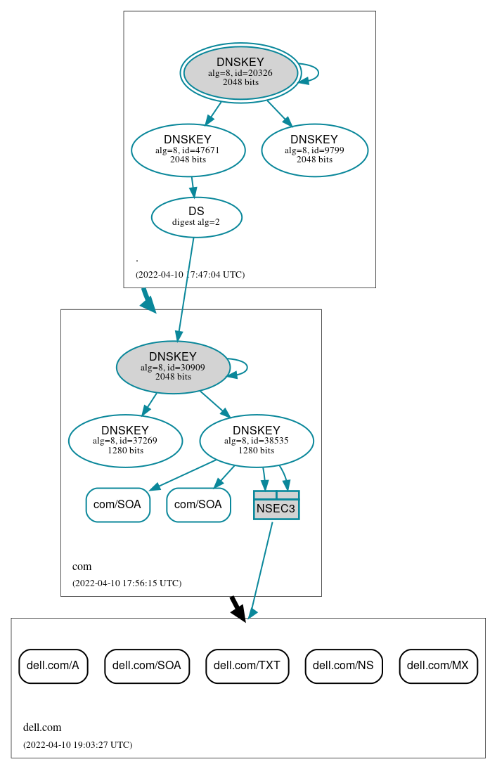 DNSSEC authentication graph