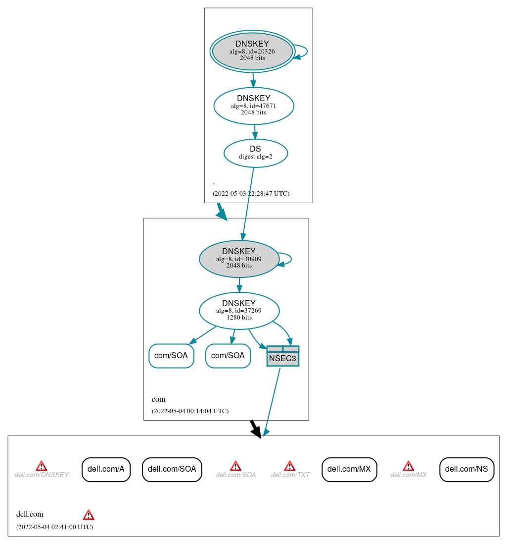 DNSSEC authentication graph