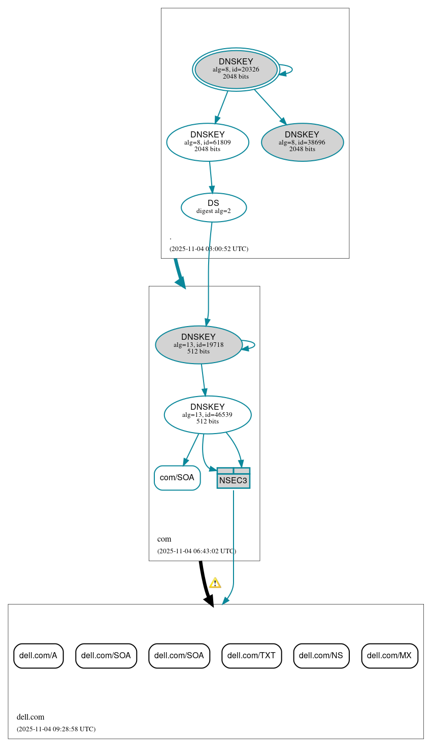 DNSSEC authentication graph