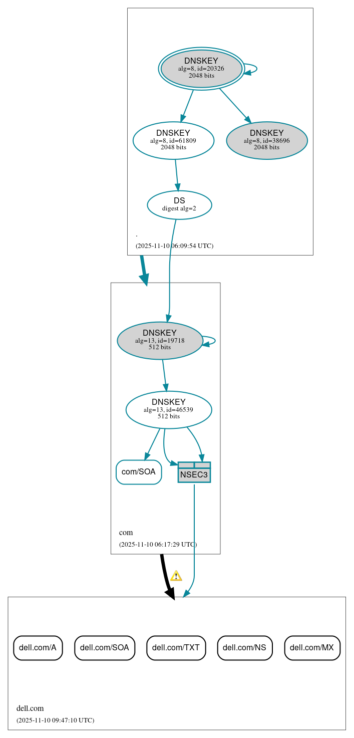 DNSSEC authentication graph