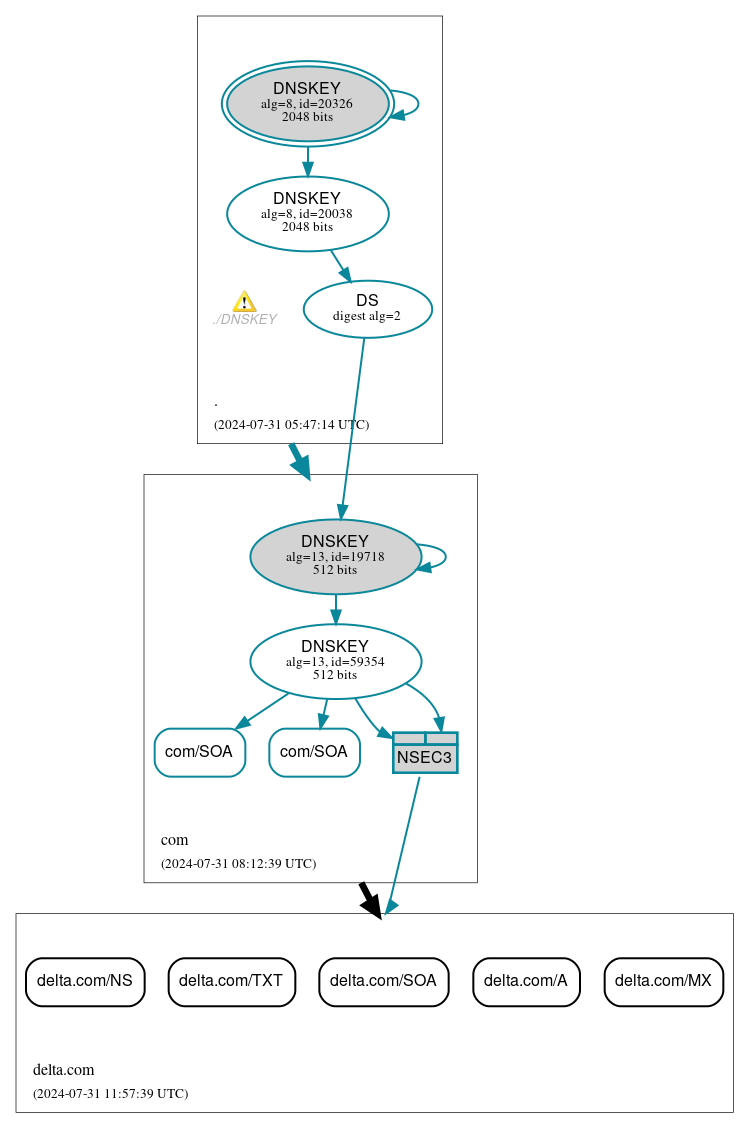 DNSSEC authentication graph