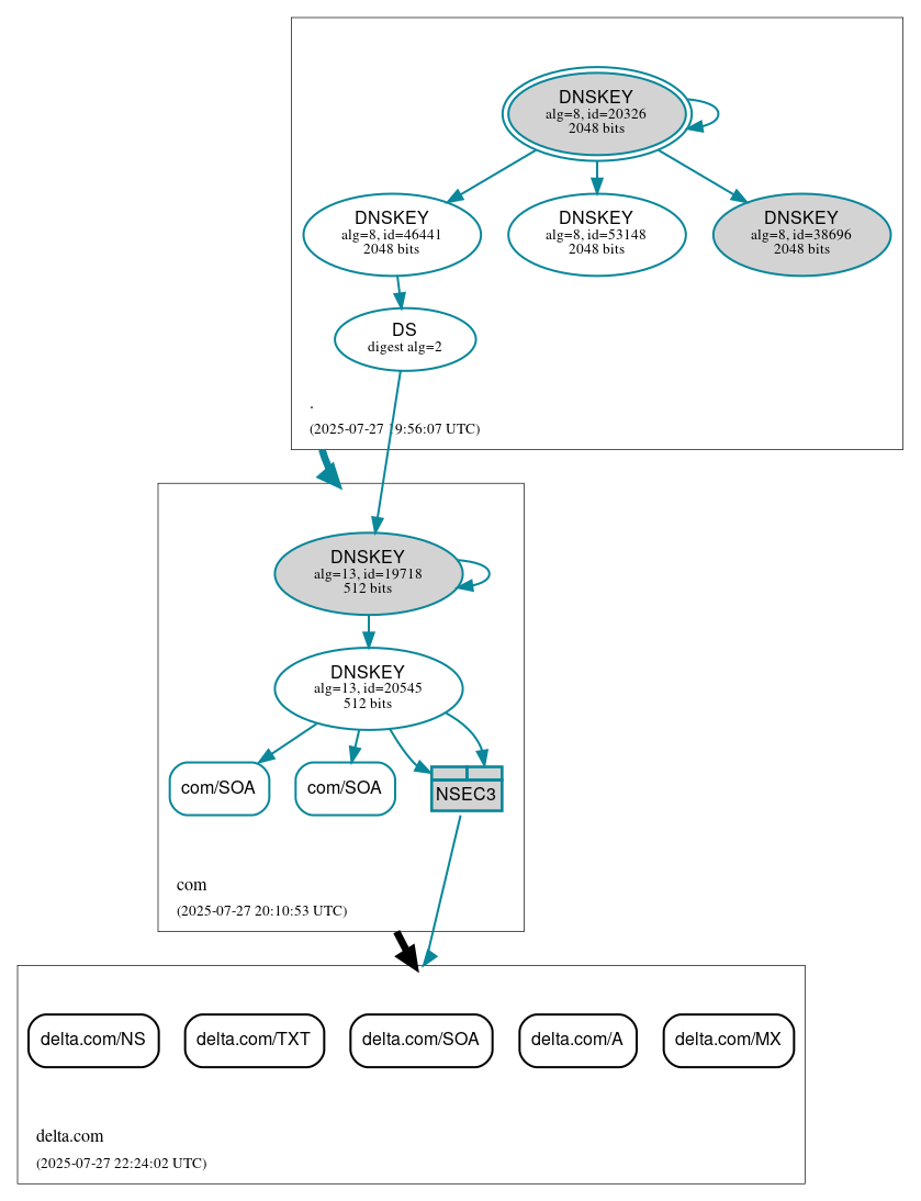DNSSEC authentication graph