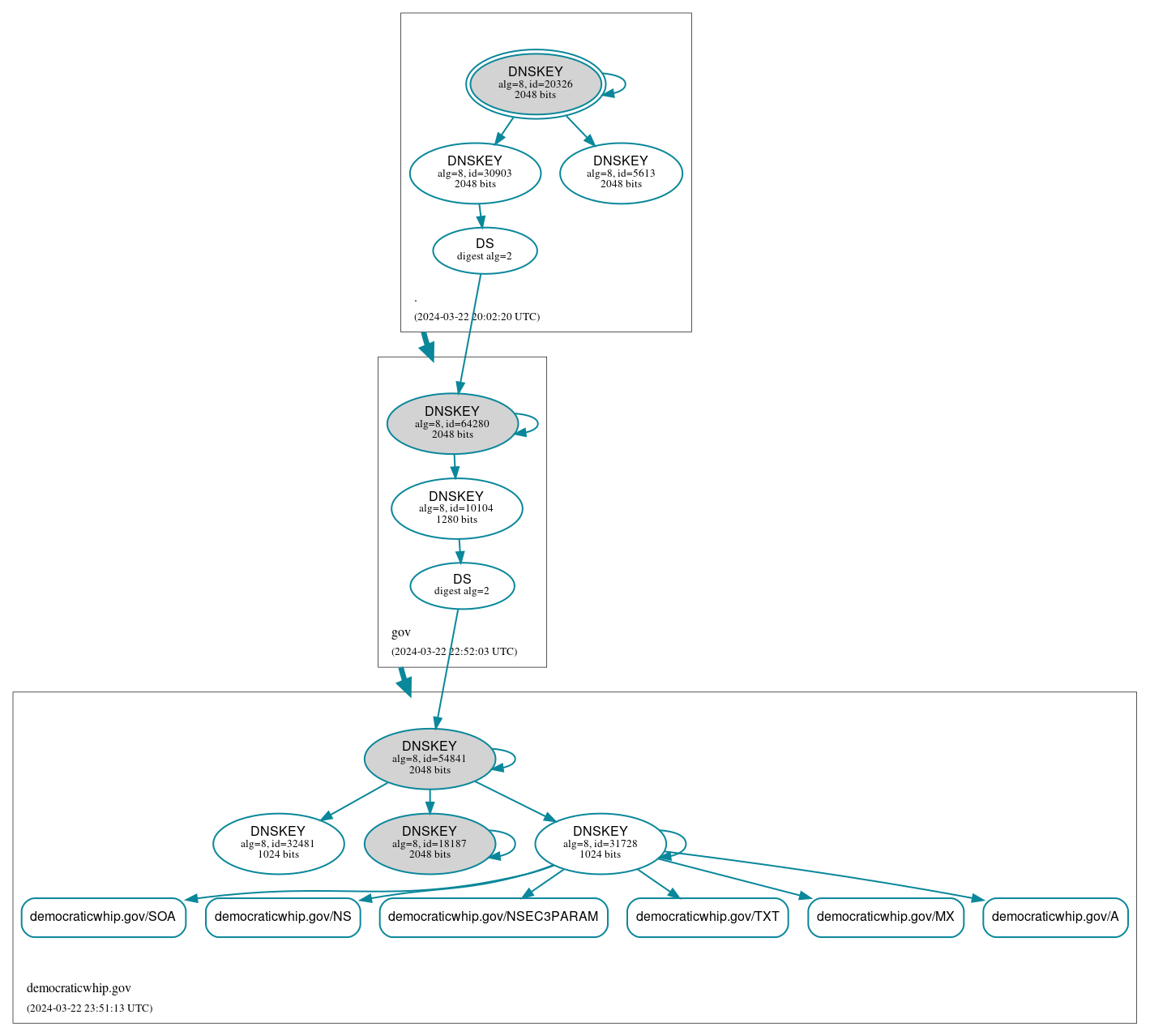 DNSSEC authentication graph