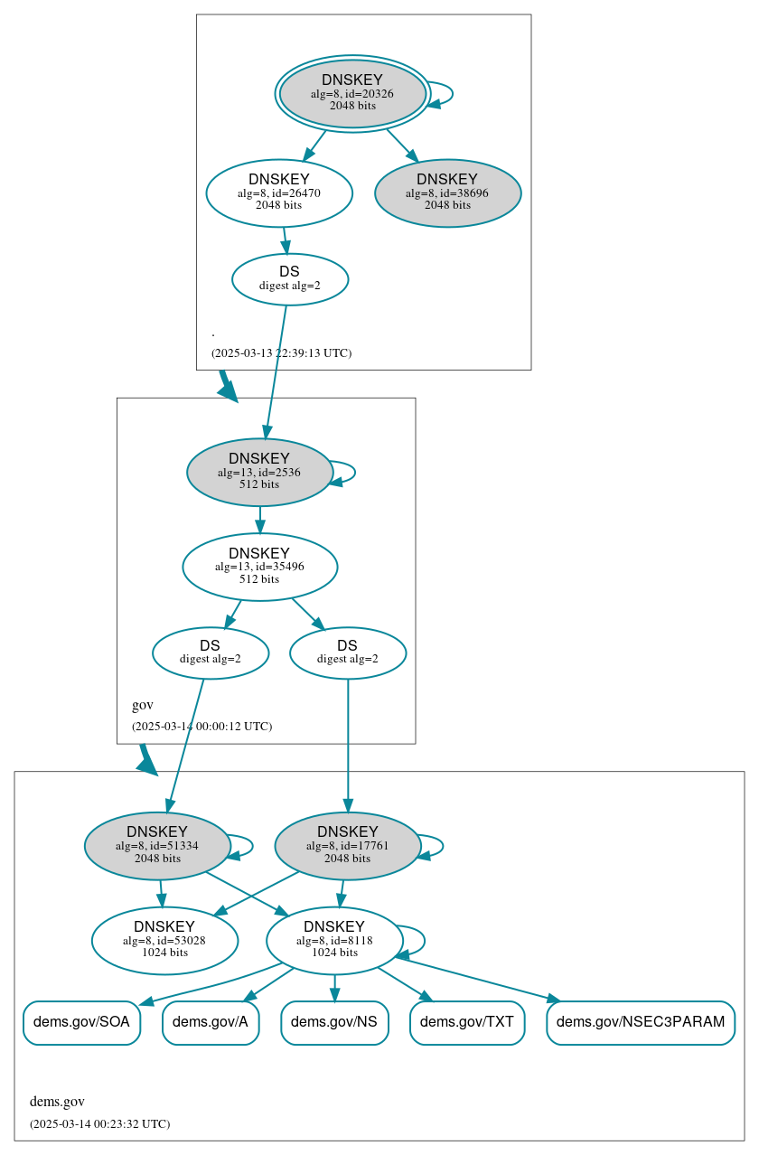 DNSSEC authentication graph