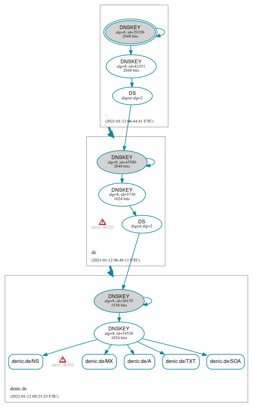 DNSSEC authentication graph