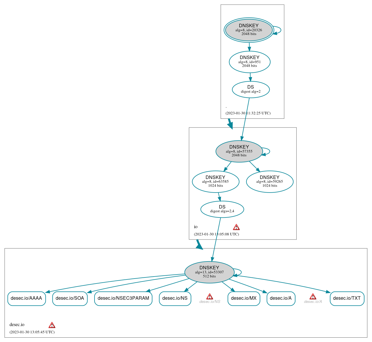 DNSSEC authentication graph