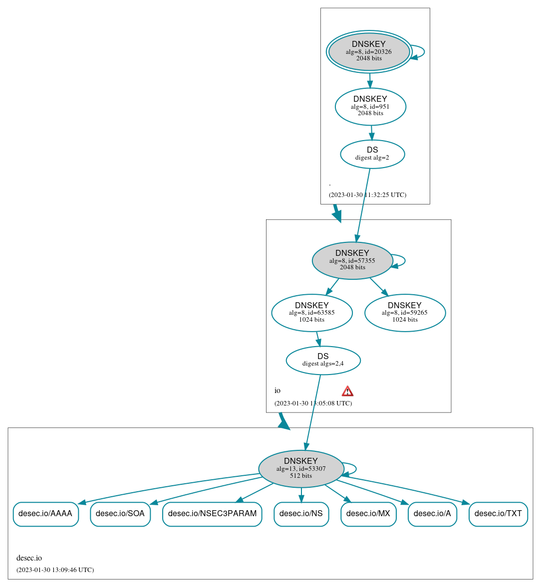 DNSSEC authentication graph