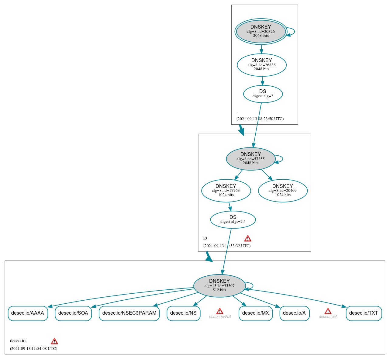 DNSSEC authentication graph