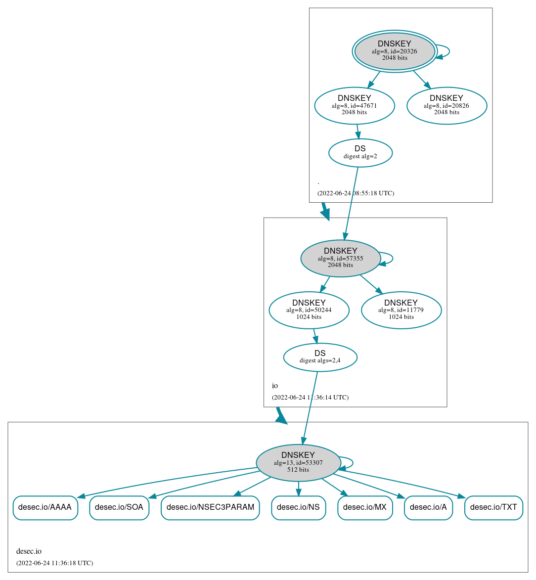DNSSEC authentication graph