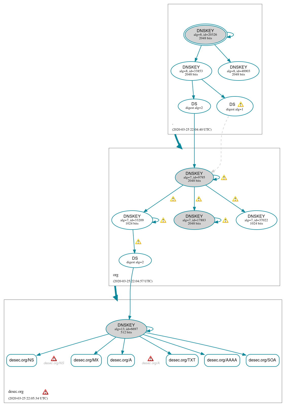 DNSSEC authentication graph