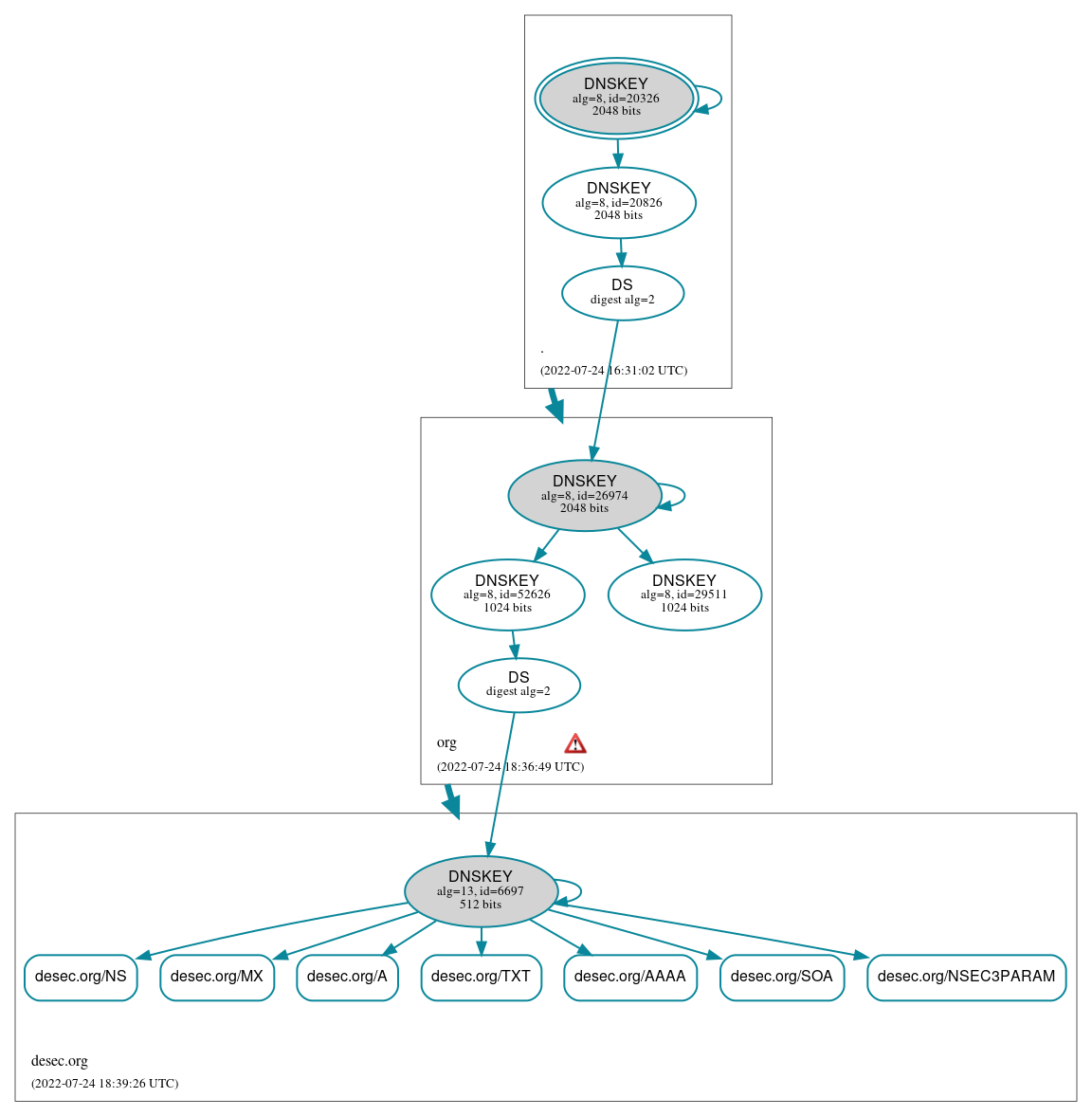 DNSSEC authentication graph