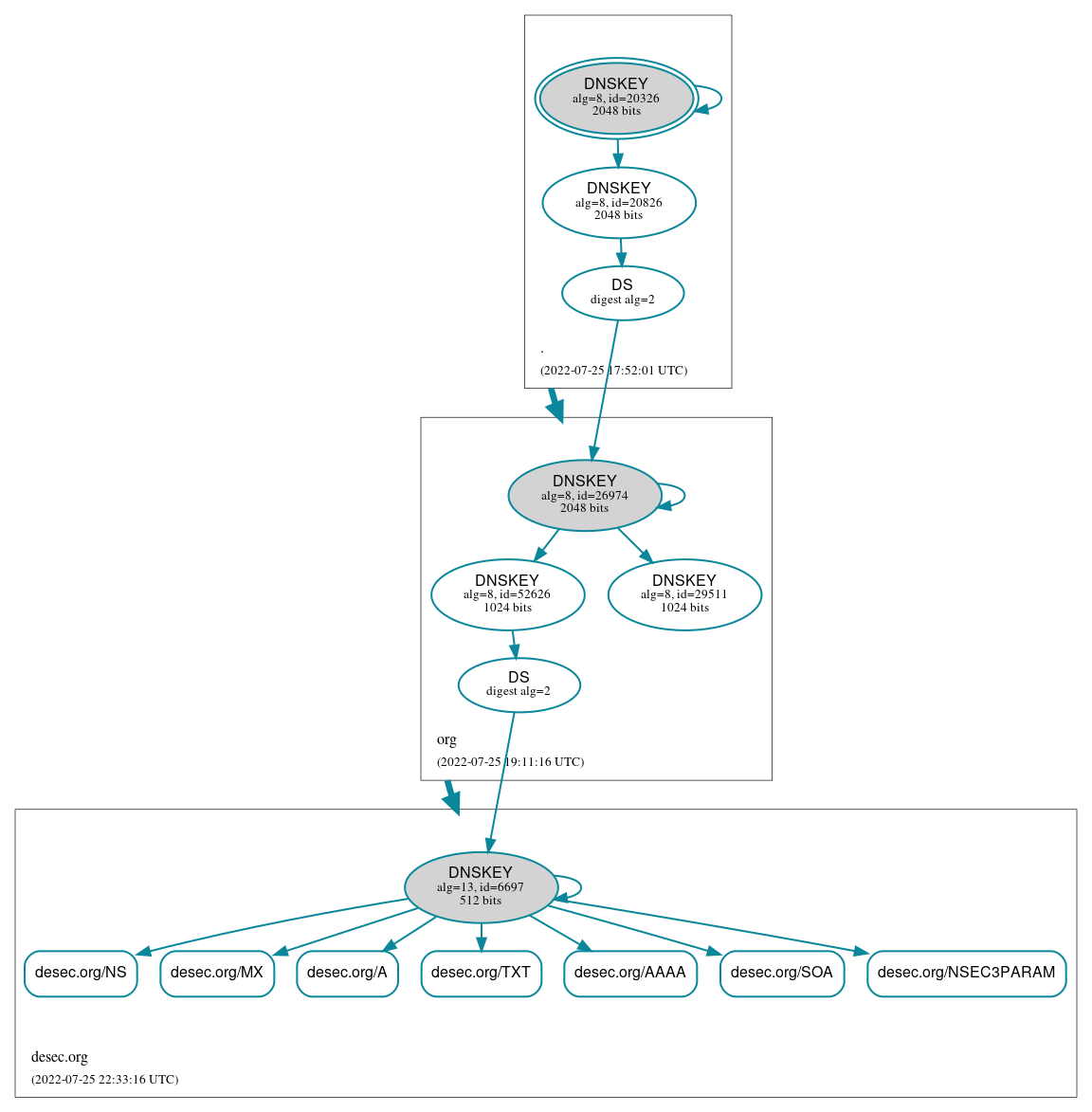 DNSSEC authentication graph