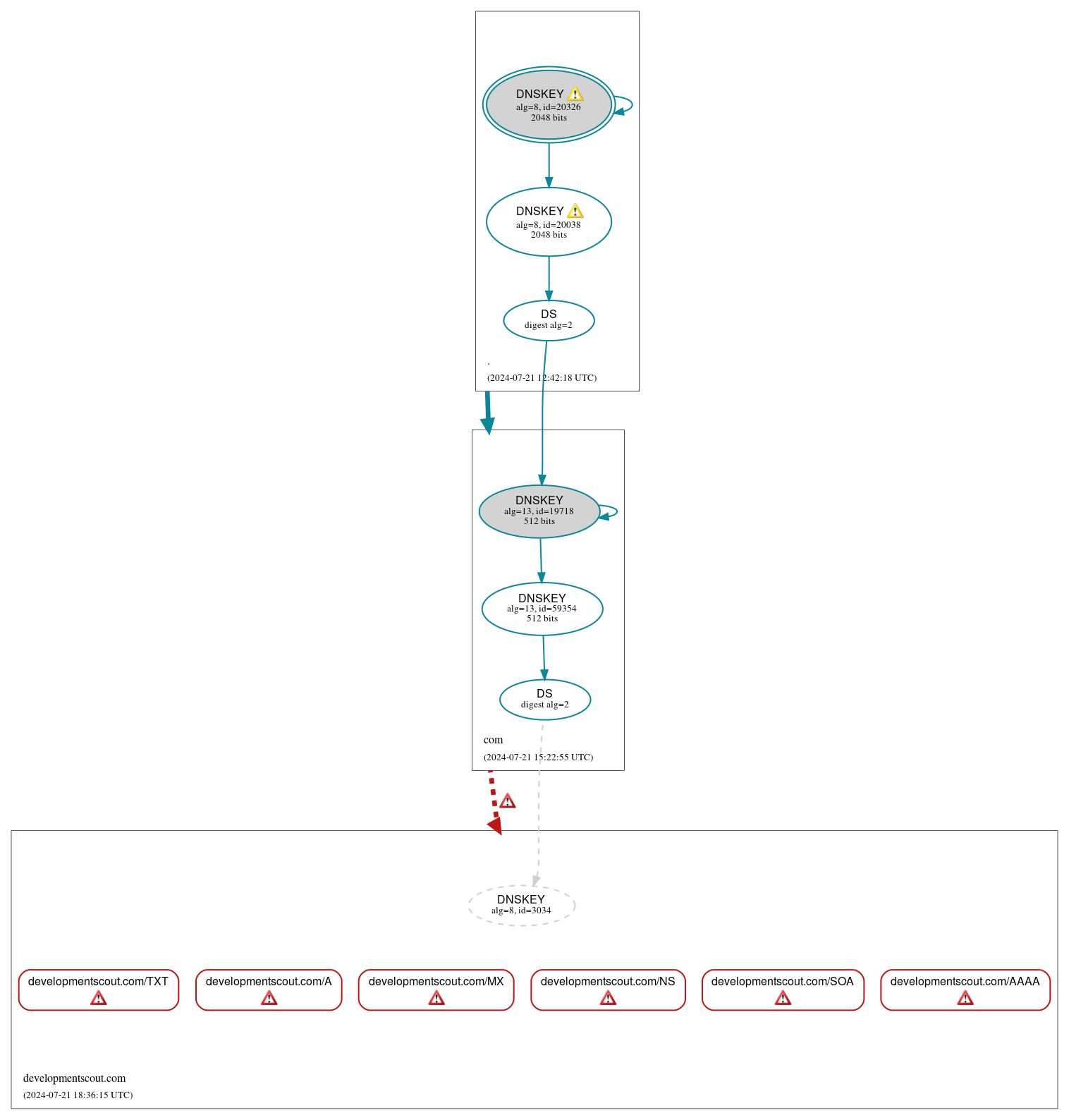 DNSSEC authentication graph