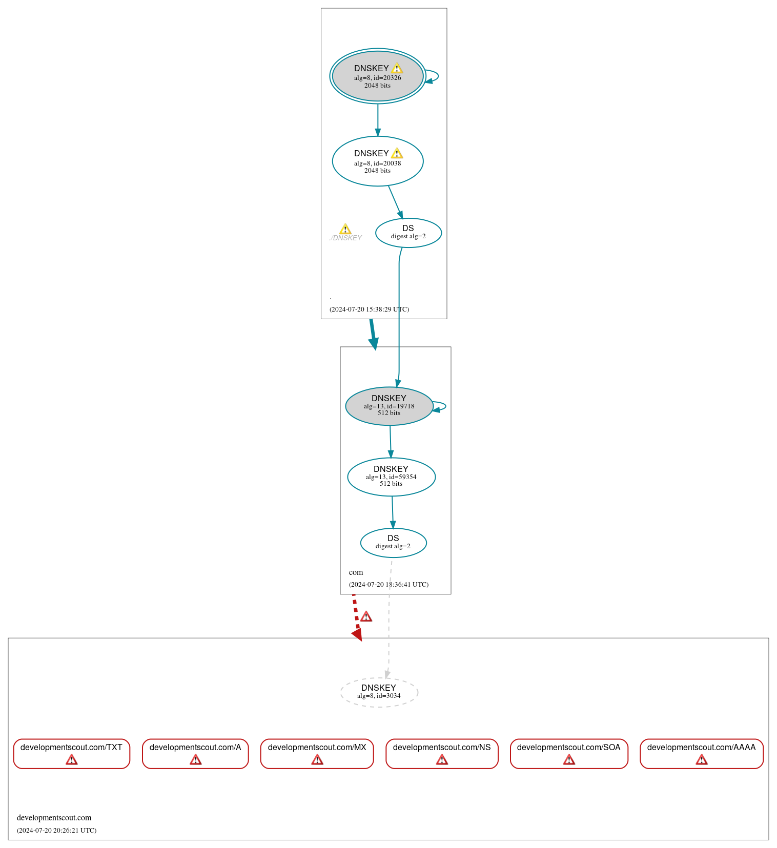 DNSSEC authentication graph