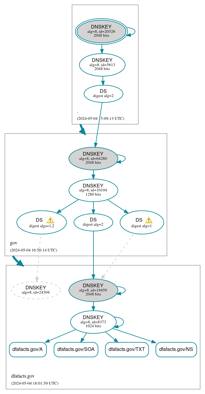 DNSSEC authentication graph