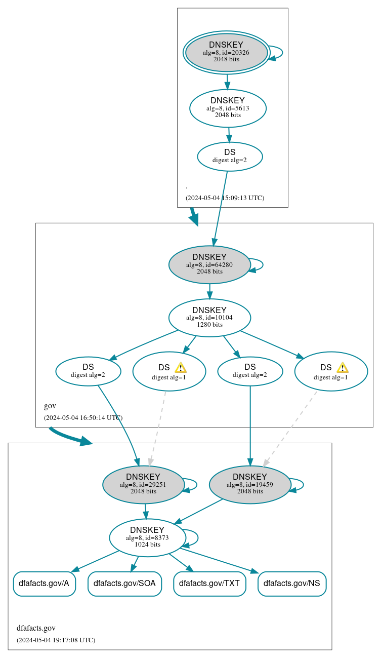 DNSSEC authentication graph