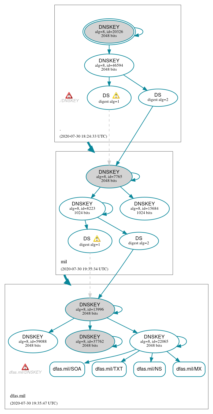 DNSSEC authentication graph