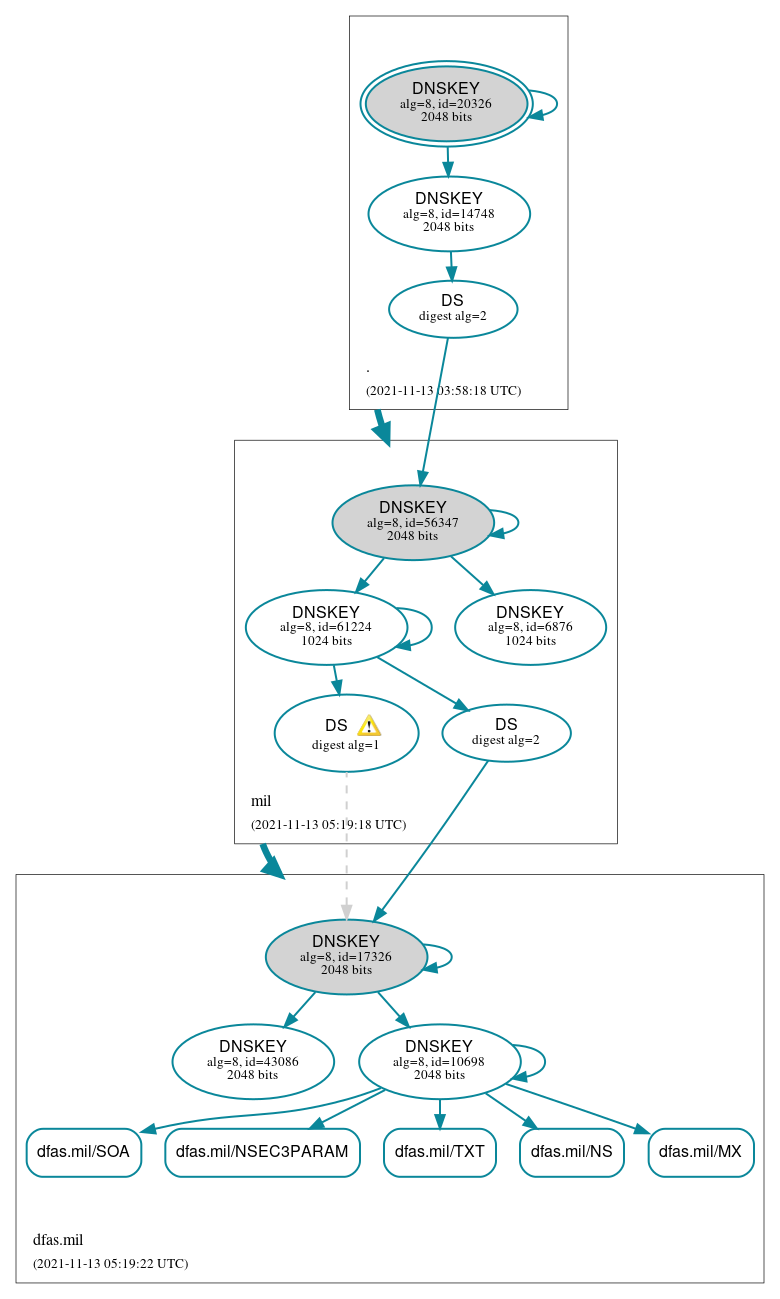 DNSSEC authentication graph