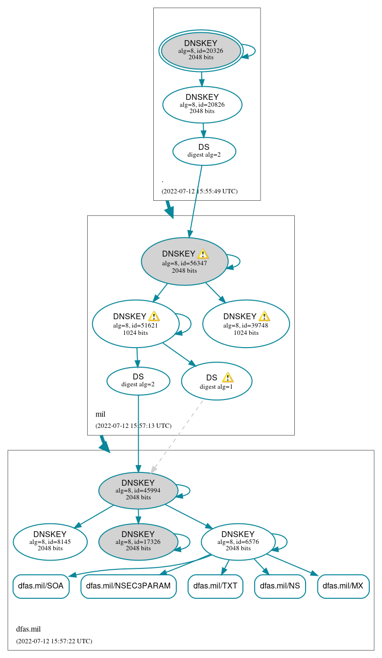 DNSSEC authentication graph