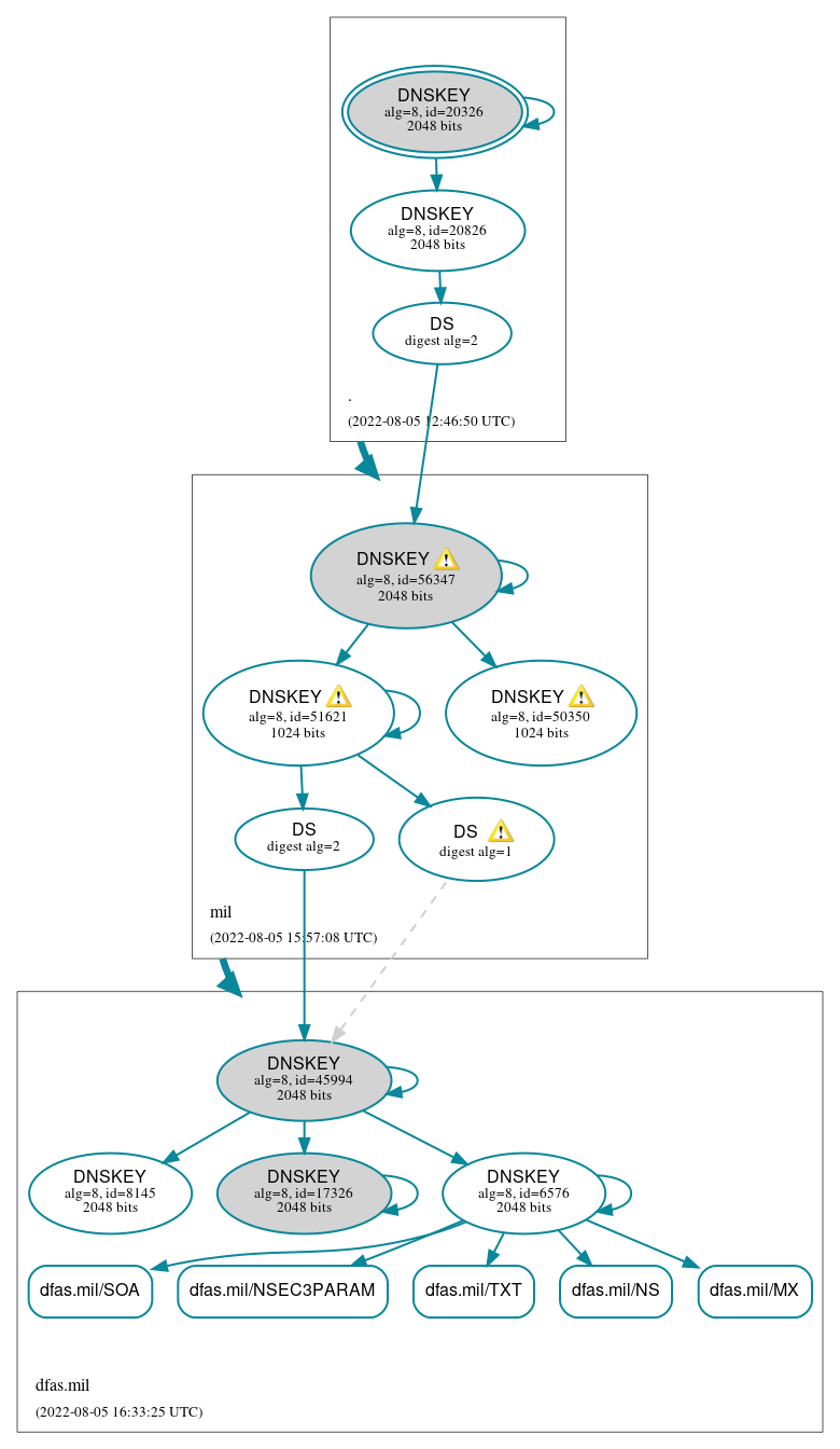 DNSSEC authentication graph