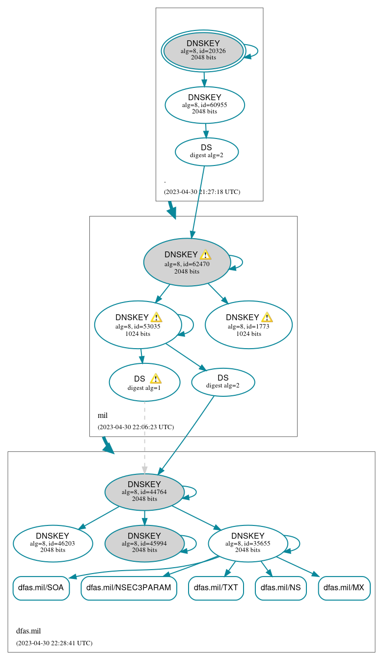 DNSSEC authentication graph