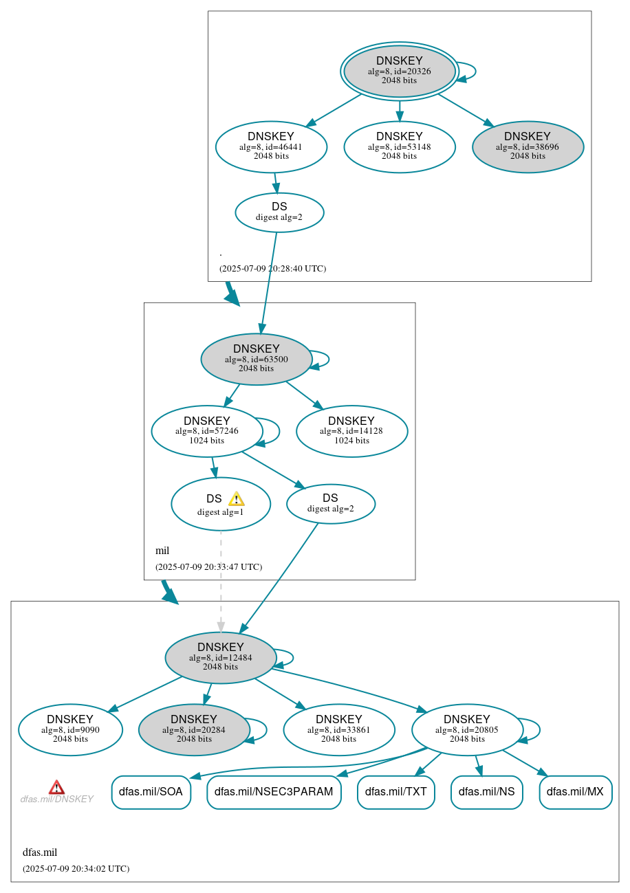 DNSSEC authentication graph