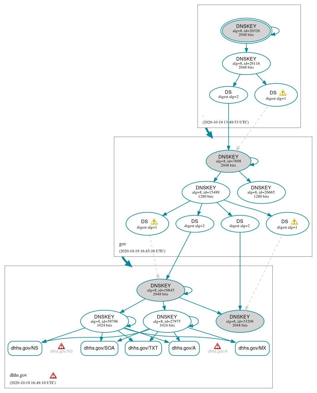 DNSSEC authentication graph