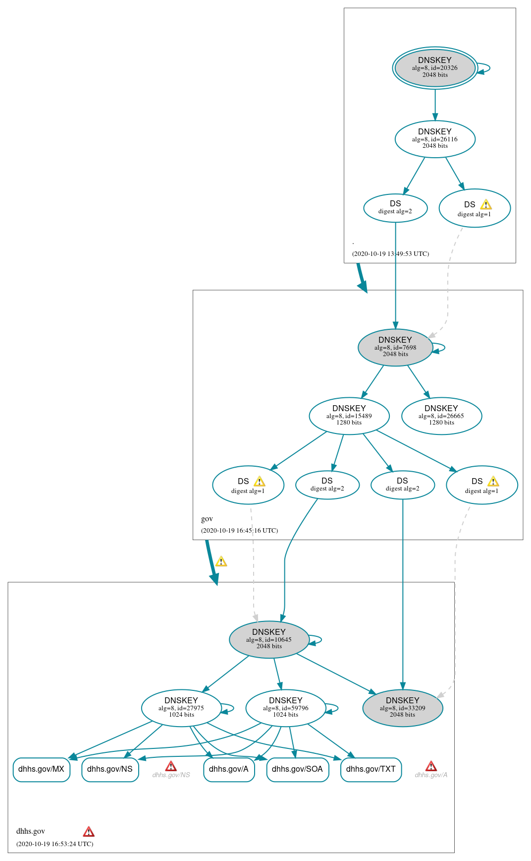 DNSSEC authentication graph