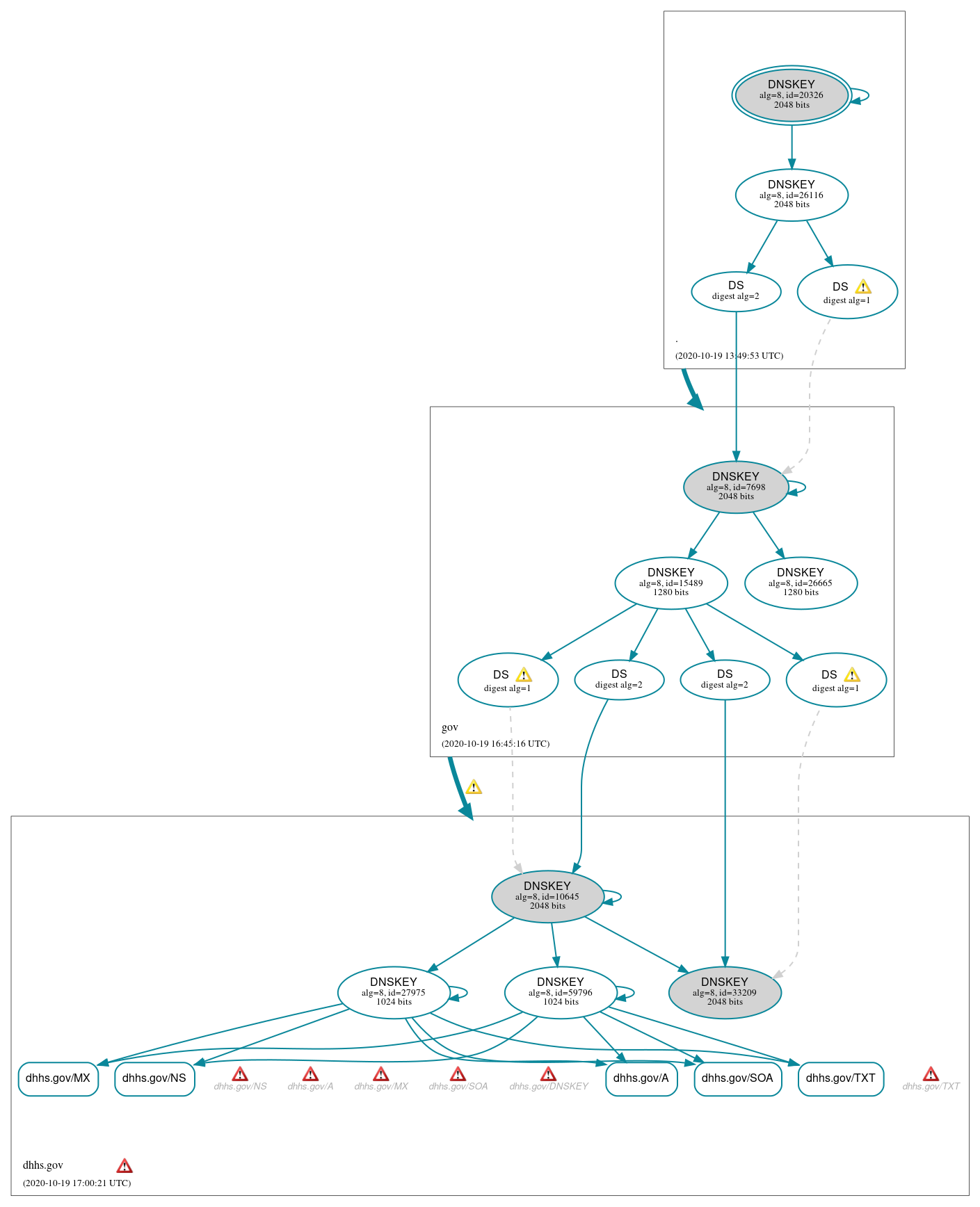 DNSSEC authentication graph