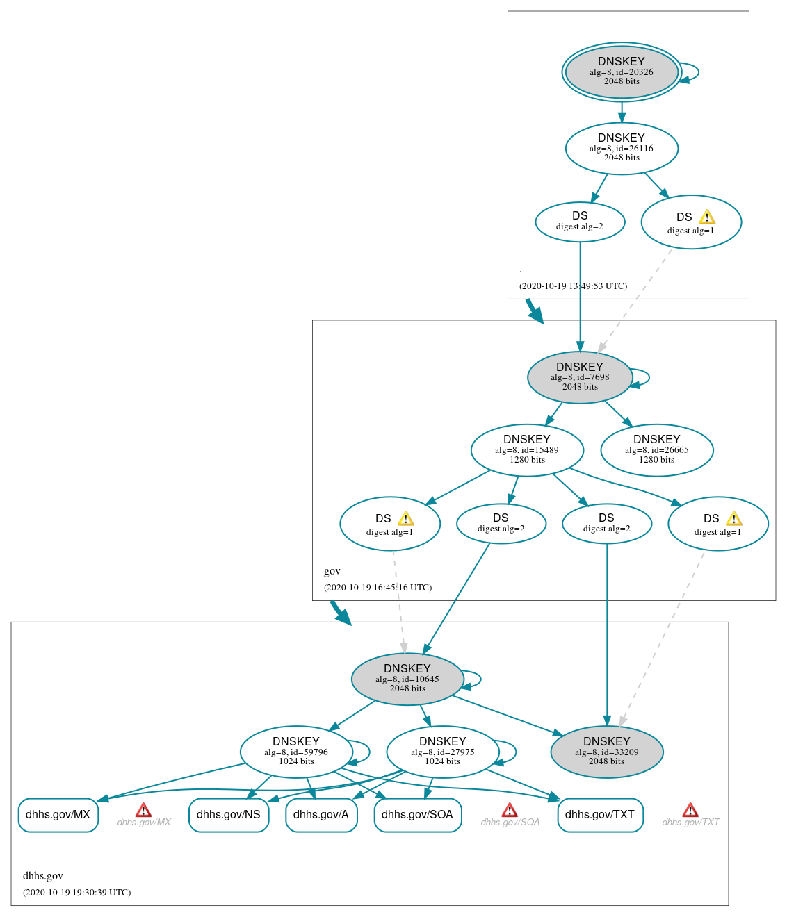 DNSSEC authentication graph