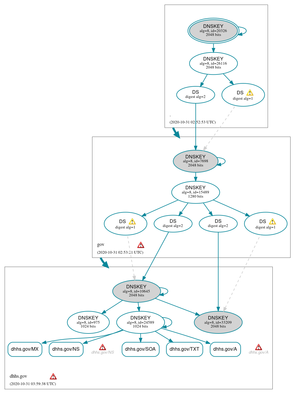 DNSSEC authentication graph