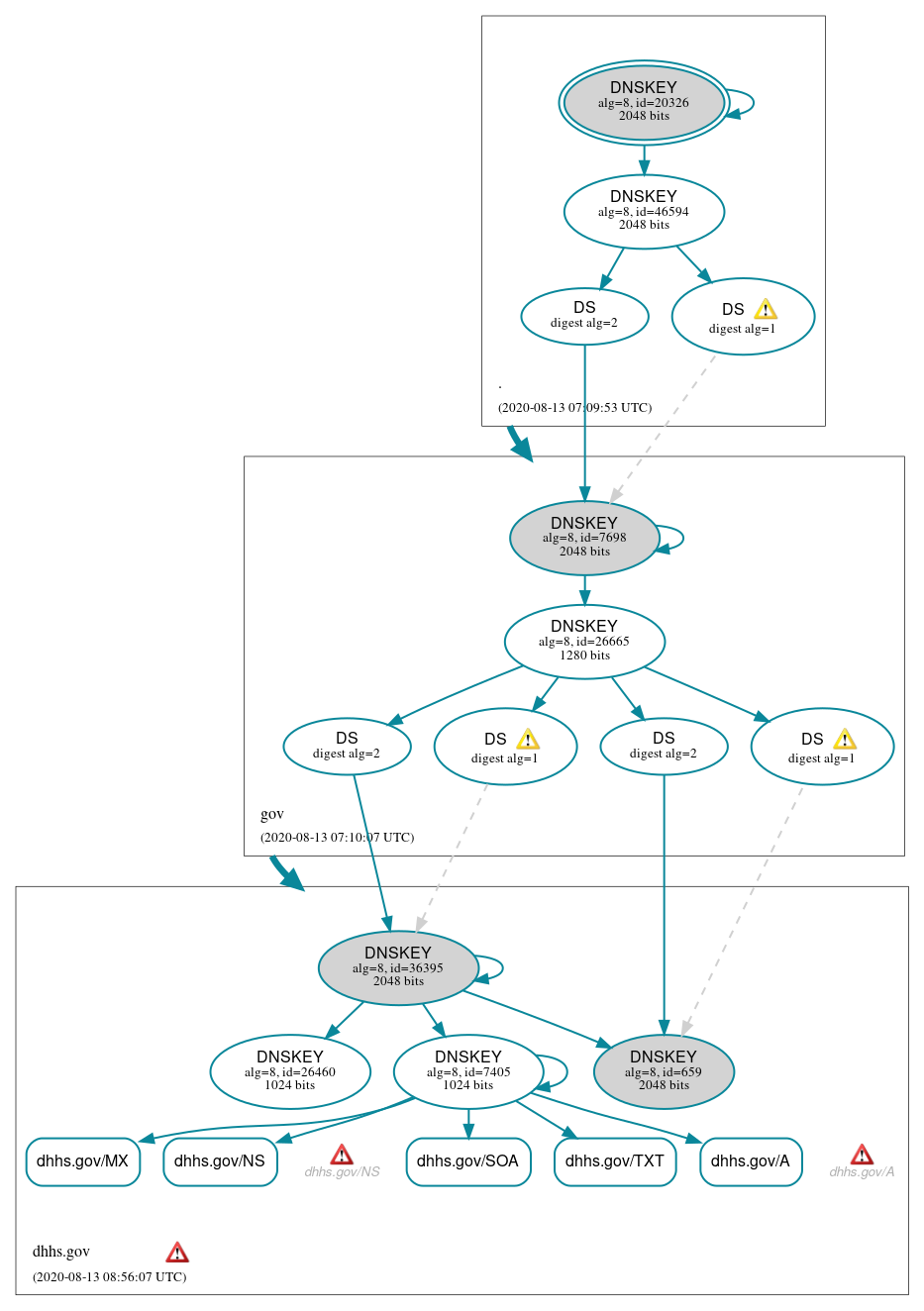 DNSSEC authentication graph