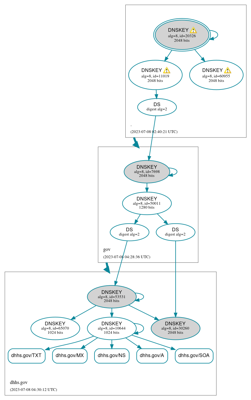 DNSSEC authentication graph