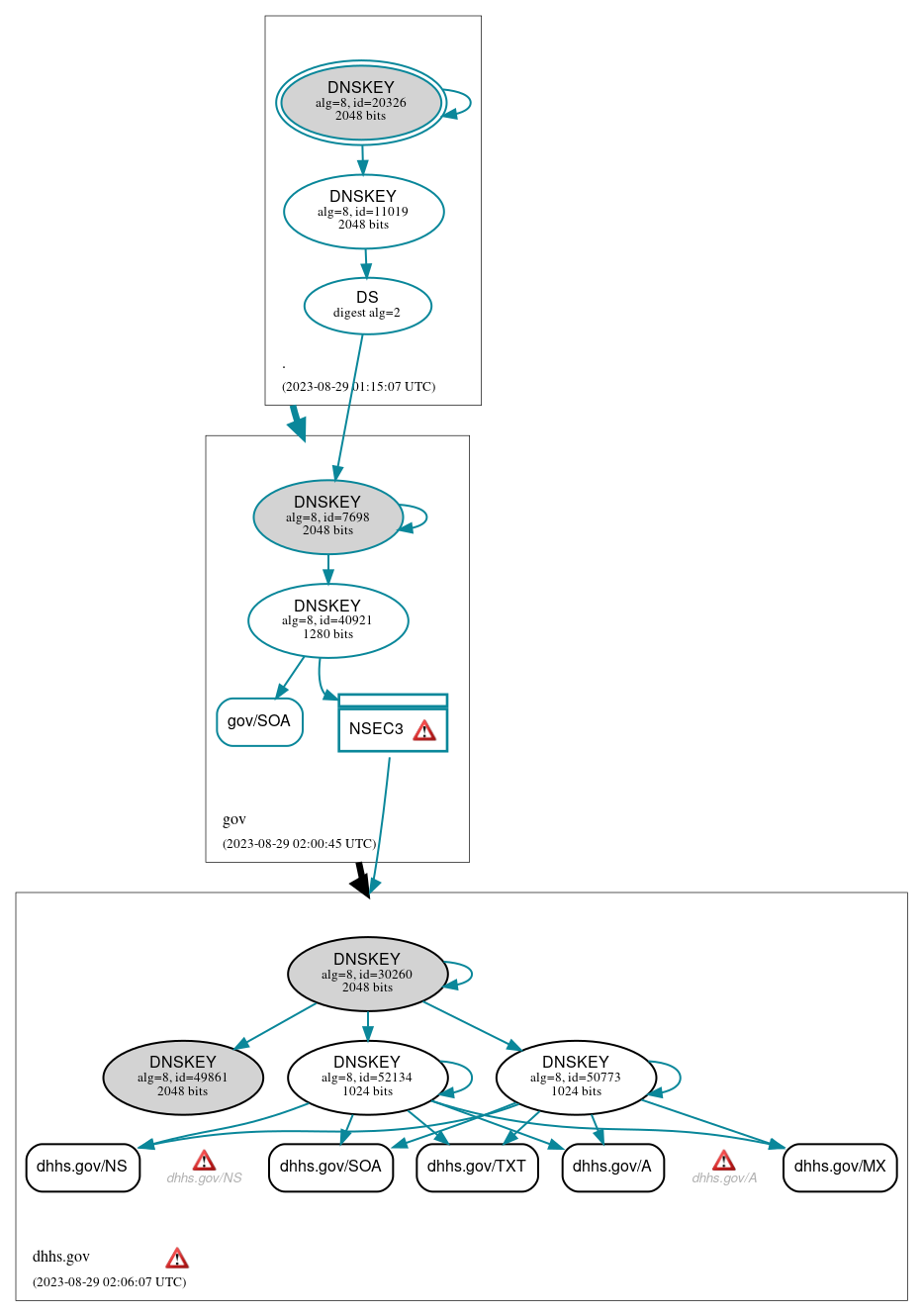 DNSSEC authentication graph