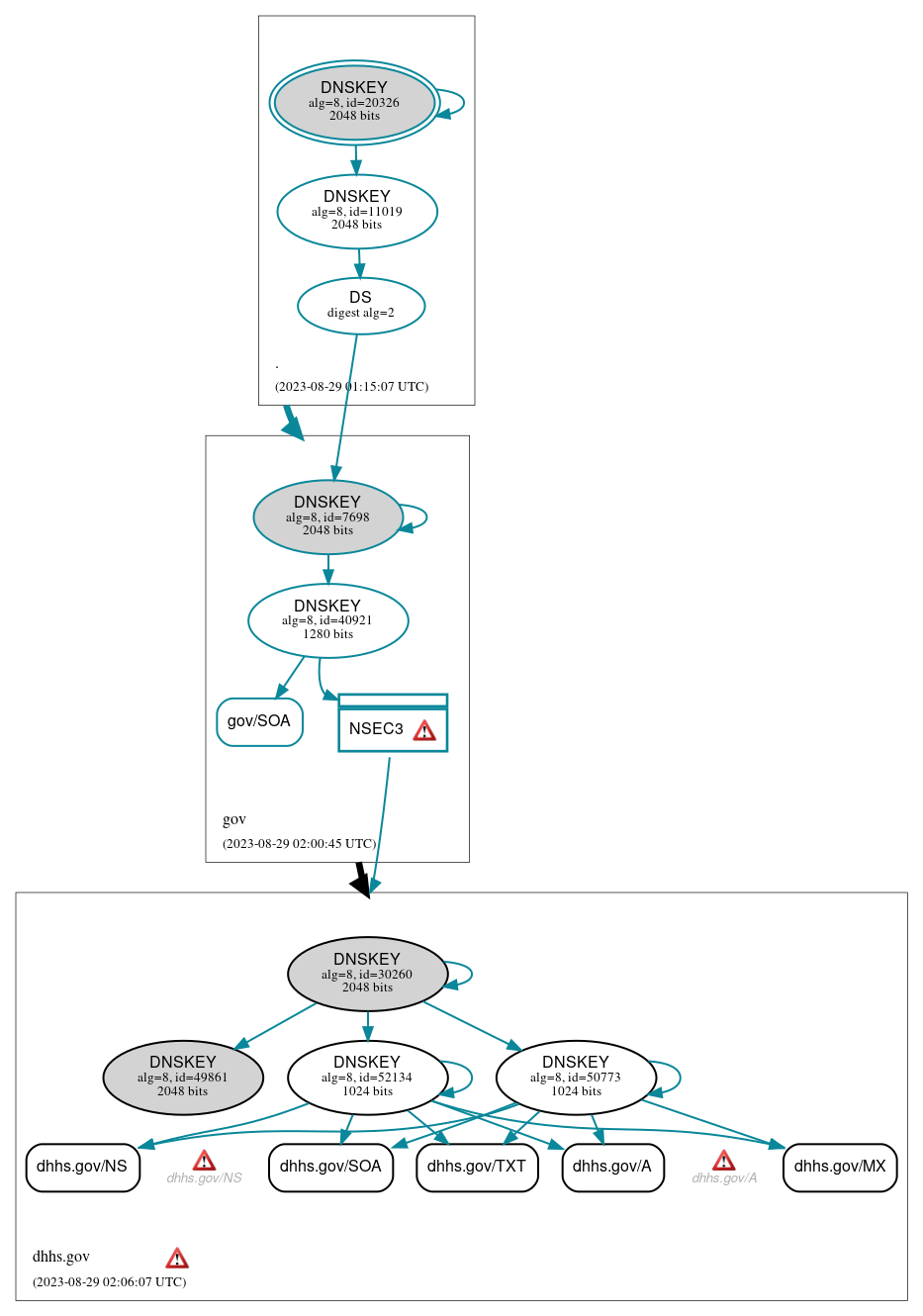 DNSSEC authentication graph