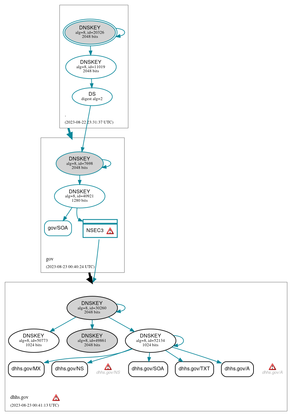 DNSSEC authentication graph