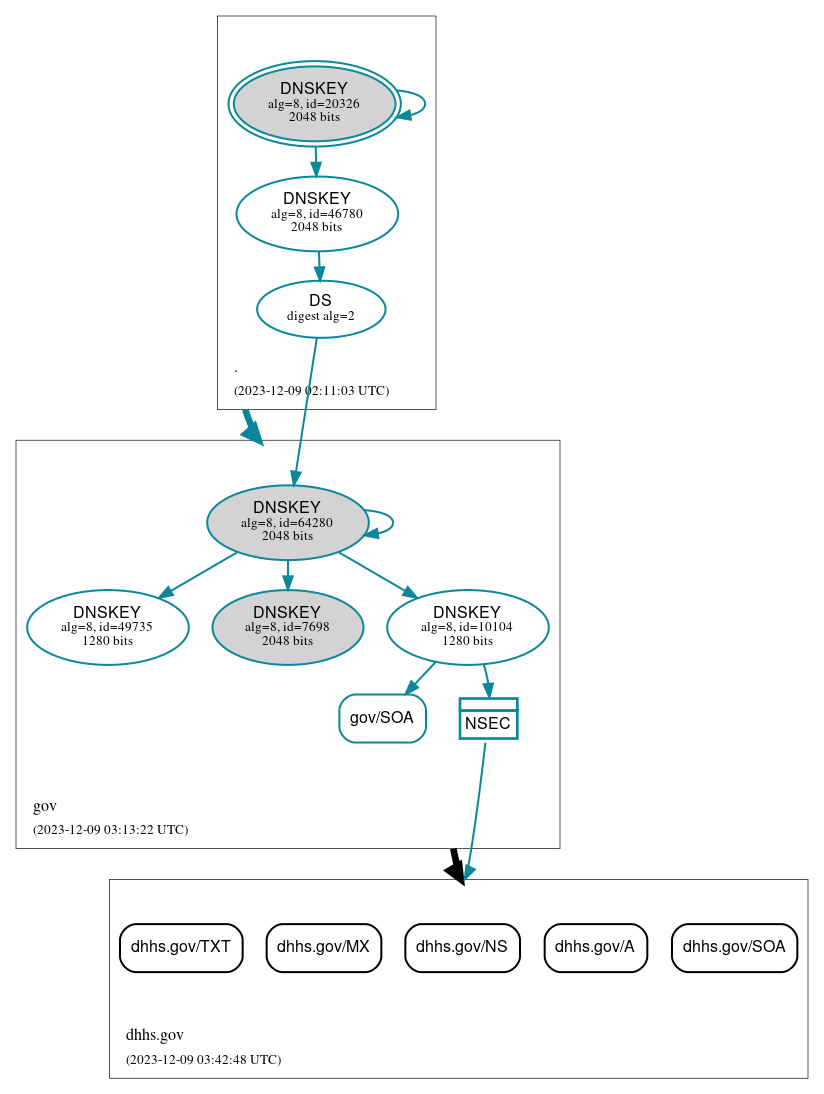 DNSSEC authentication graph