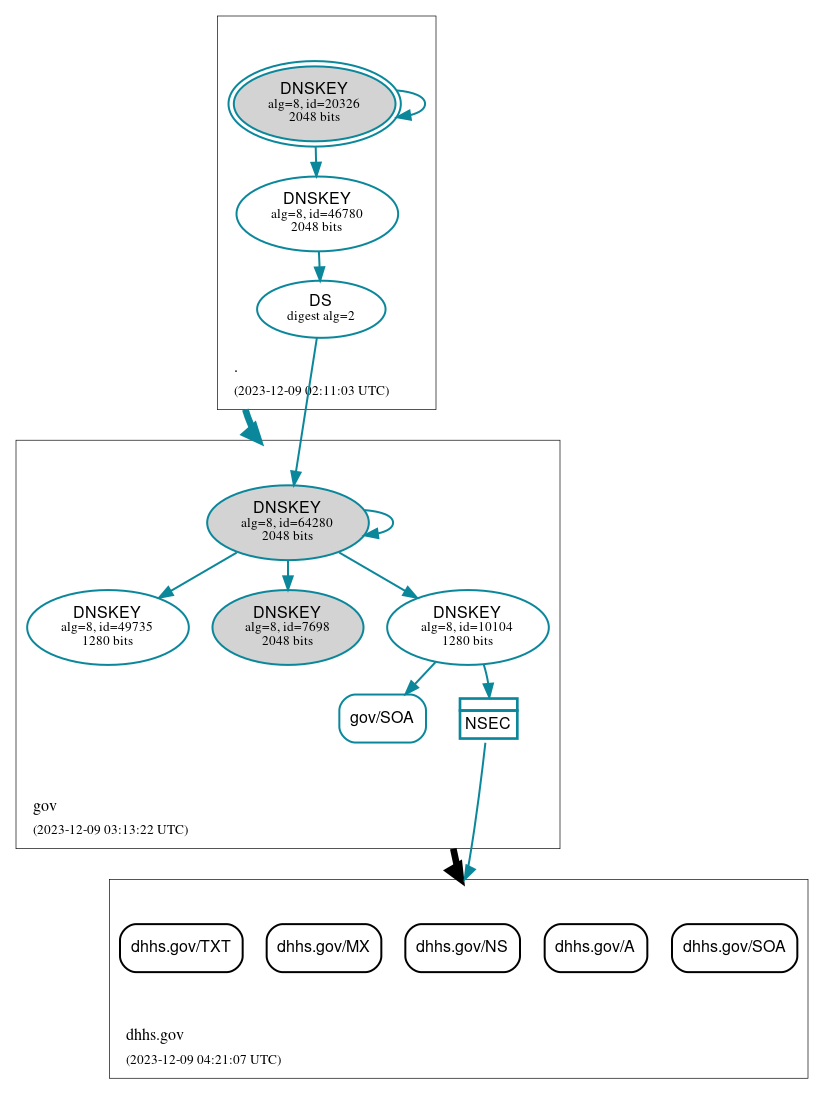 DNSSEC authentication graph